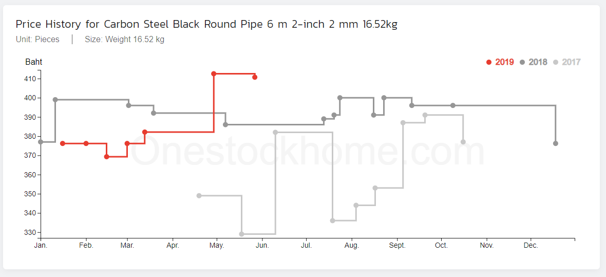 2 inches,pipe,best,price