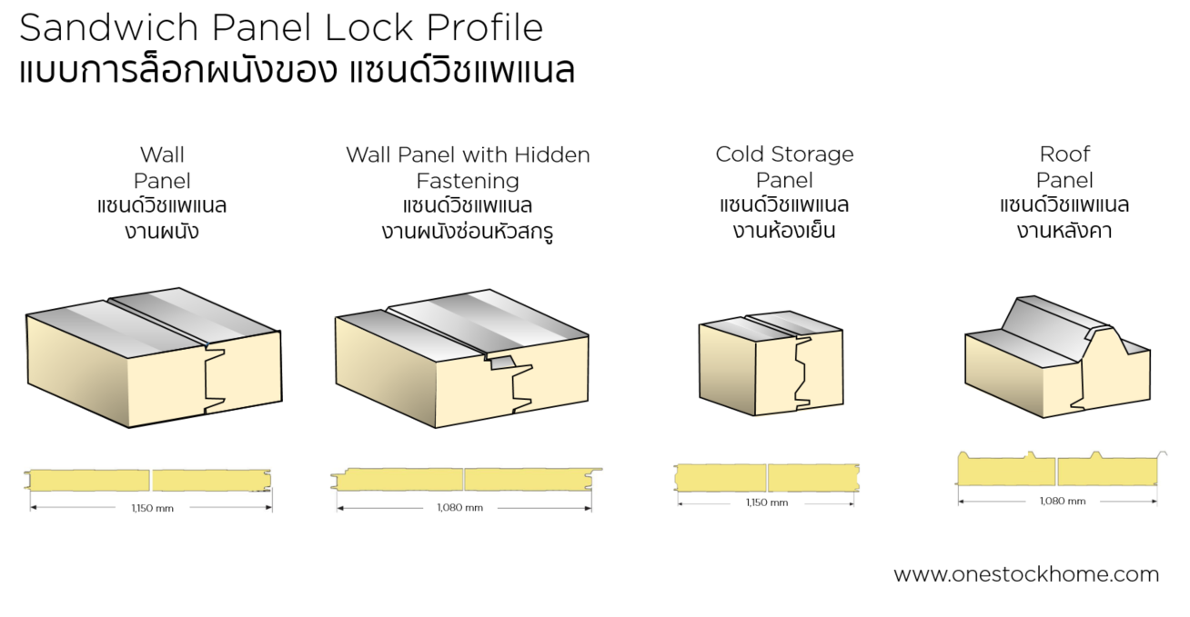 sandwich,panel,การล็อก,ตัวล๊อก,ข้อแตกต่าง,เลือกซื้ออย่างไร