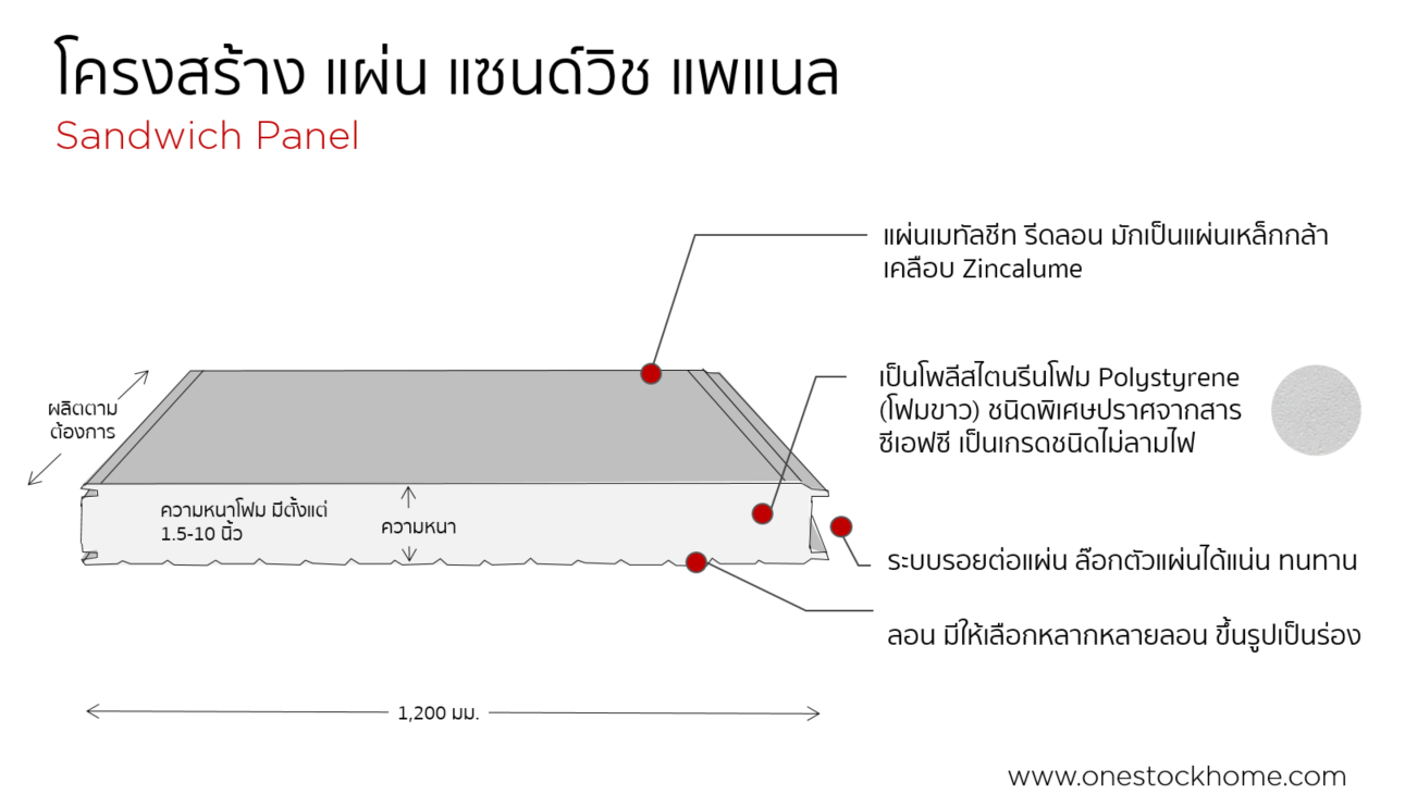 sandwich,panel,แซนด์วิช,แพแนล,ราคาถูก,แผ่นแซนด์วิช,พาแนล,