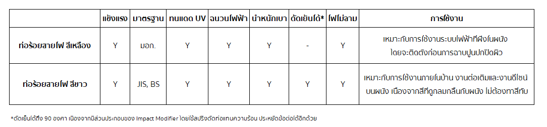 ตารางเปรียบเทียบ ท่อร้อยสายไฟสีขาว vs ท่อร้อยสายไฟสีเหลือง โดยท่อร้อยสายไฟ สีขาว เหมาะกับการใช้งานภายในบ้าน งานต่อเติมและงานดีไซน์ บนผนัง เนืองจากสีที่ดูกลมกลืนกับผนัง ไม่ต้องทาสีทับ ส่วนท่อร้อยสายไฟ สีเหลือง เหมาะกับการใช้งานระบบไฟฟ้าที่ฝังในผนัง โดยจะติดตั้งก่อนการฉาบปูนปกปิดผิว