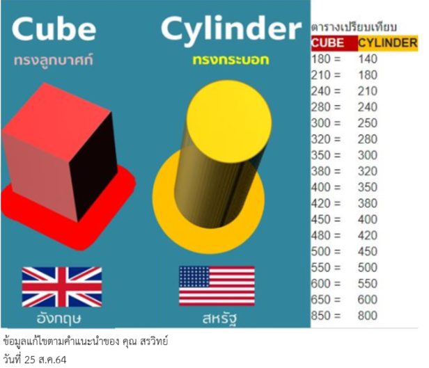 ข้อมูล concrete,แบบ cylinder, และแบบ cube,มาตรฐาน aSTM, หรือ อังกฤษ
