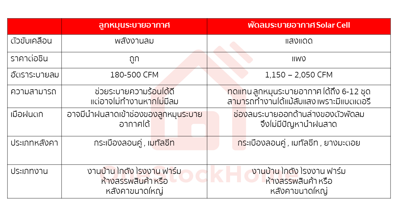 เปรียบเทียบ ลูกหมุนระบายอากาศ VS พัดลมระบายอากาศติดหลังคา Solar cell