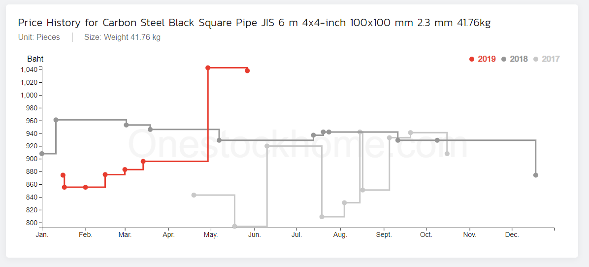 steel,price,hollow,square,pipe,best,price,price trend