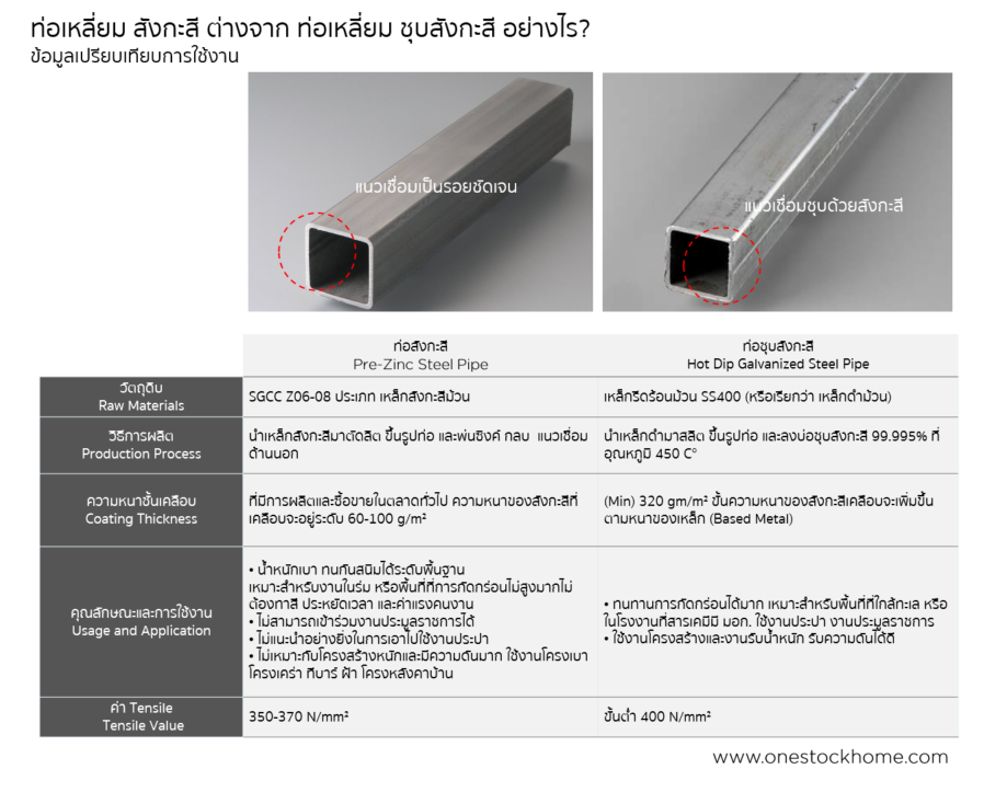 ท่อแป๊บ เหล็กกล่อง ชุบกัลวาไนซ์ ราคาถูก
