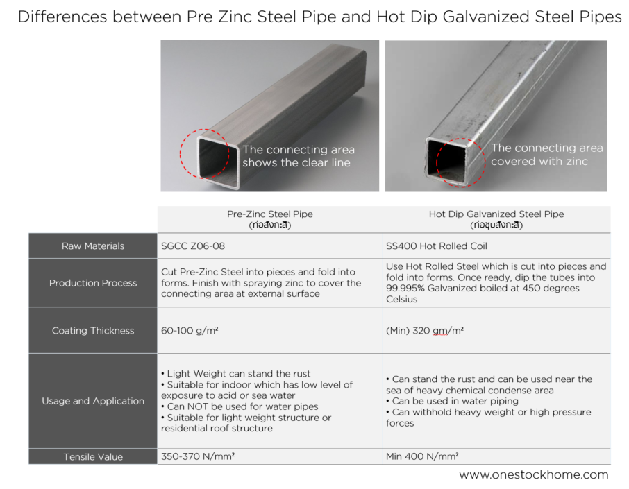 galvanized,coated,steel,hot dip,galvanized,differences