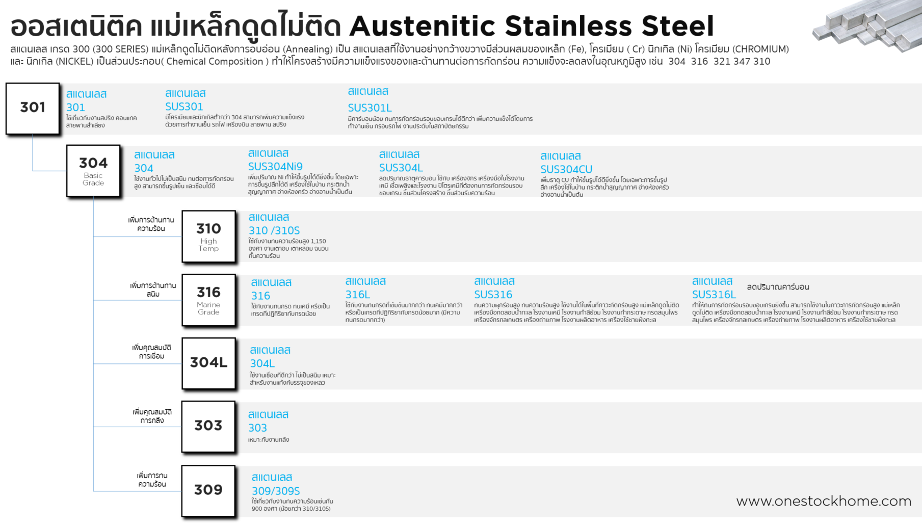 stainless,ประเภทเหล็ก,สแตนเลส,แผ่นสเตนเลส,สแตนเลส,แผ่น,304