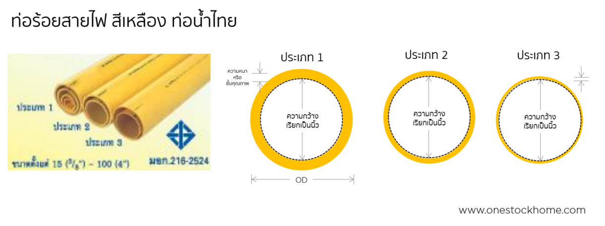 thai,pipe,yellow,conduit,pvc pipes,yellow conduit pvc pipes,best,price