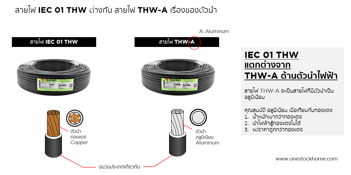 สายไฟ THW-A,สายไฟ thwa,สาย thw-a ราคาถูก,สายไฟ THW-Aluminum,สายไฟ อลูมิเนียม,สายอลูมิเนียม,สายมีเนียม,สายไฟมีเนียม