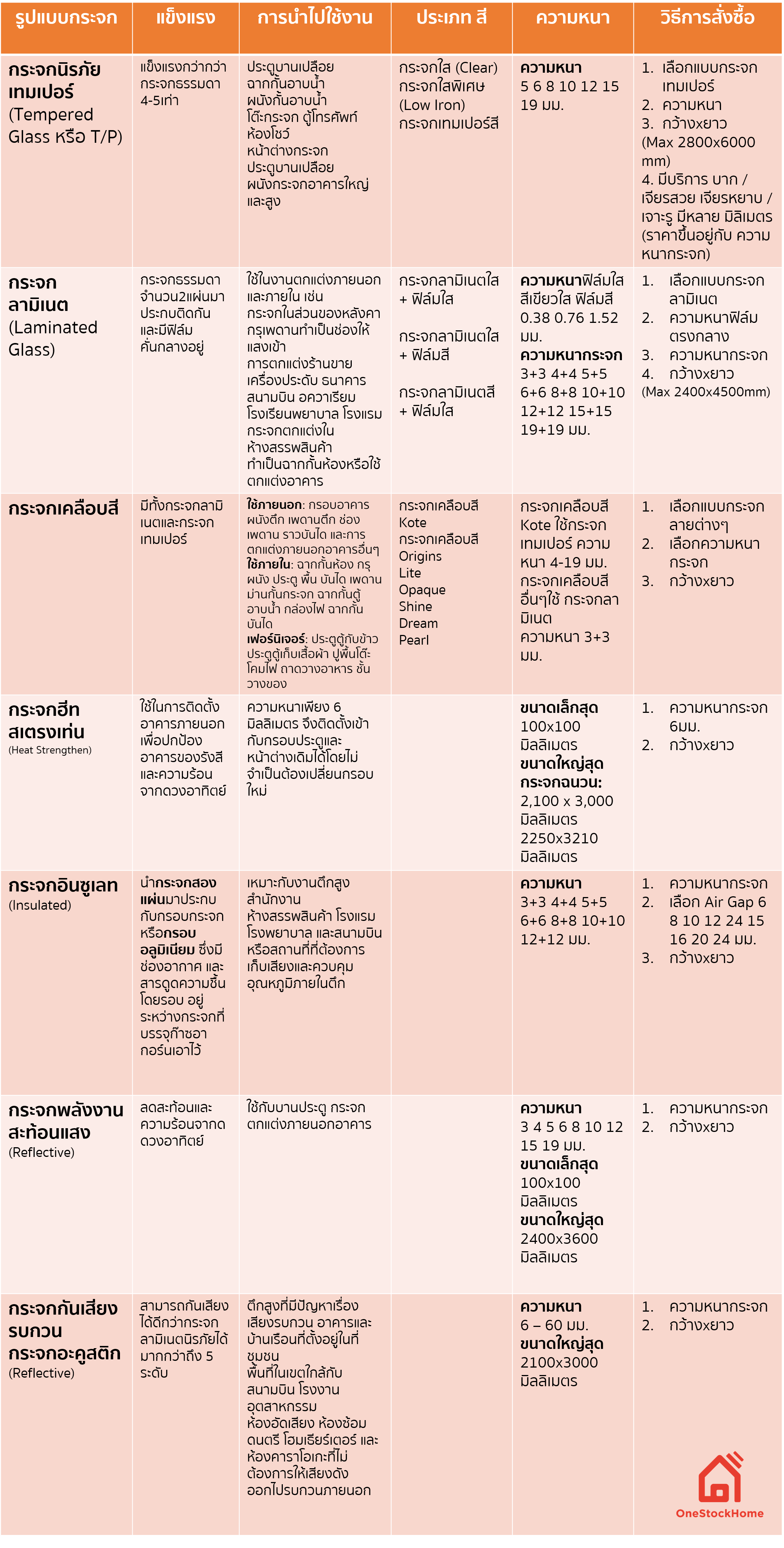 วิธีการสั่งซื้อกระจก และ ลักษณะกระจกทีี่แตกต่างกัน