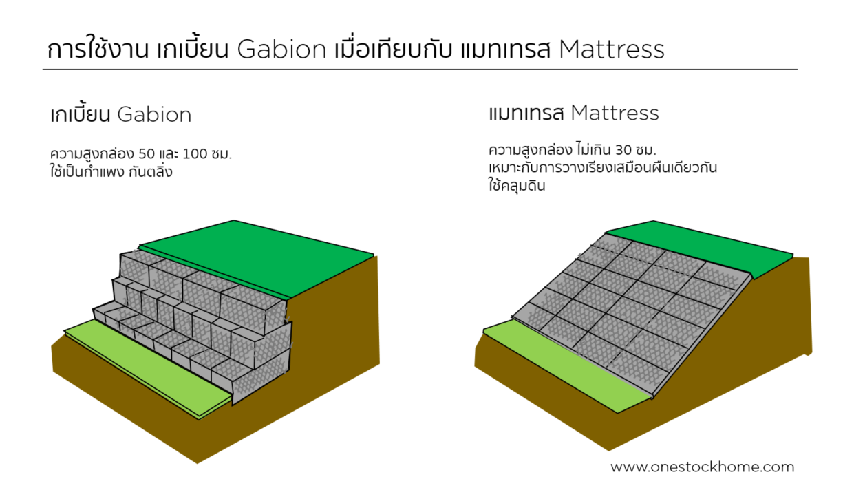 mattress,gabion,เกเบี้ยน,กล่องเกเบี้ยน,กล่อง,ราคาถูก