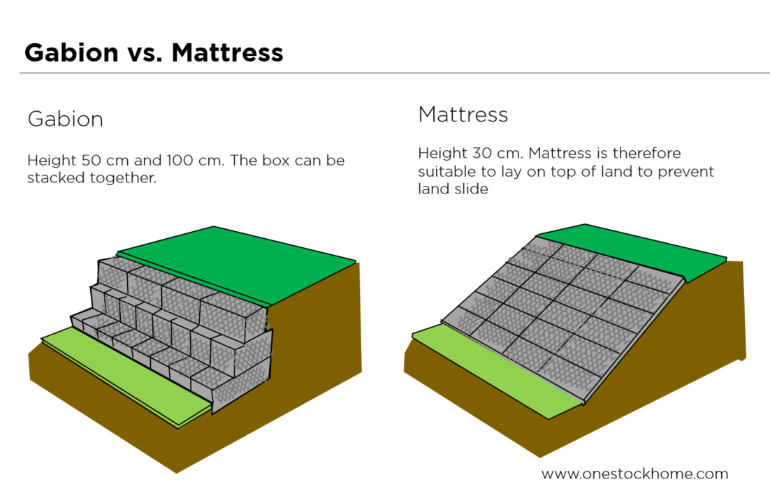 gabion,mattress,best,price,