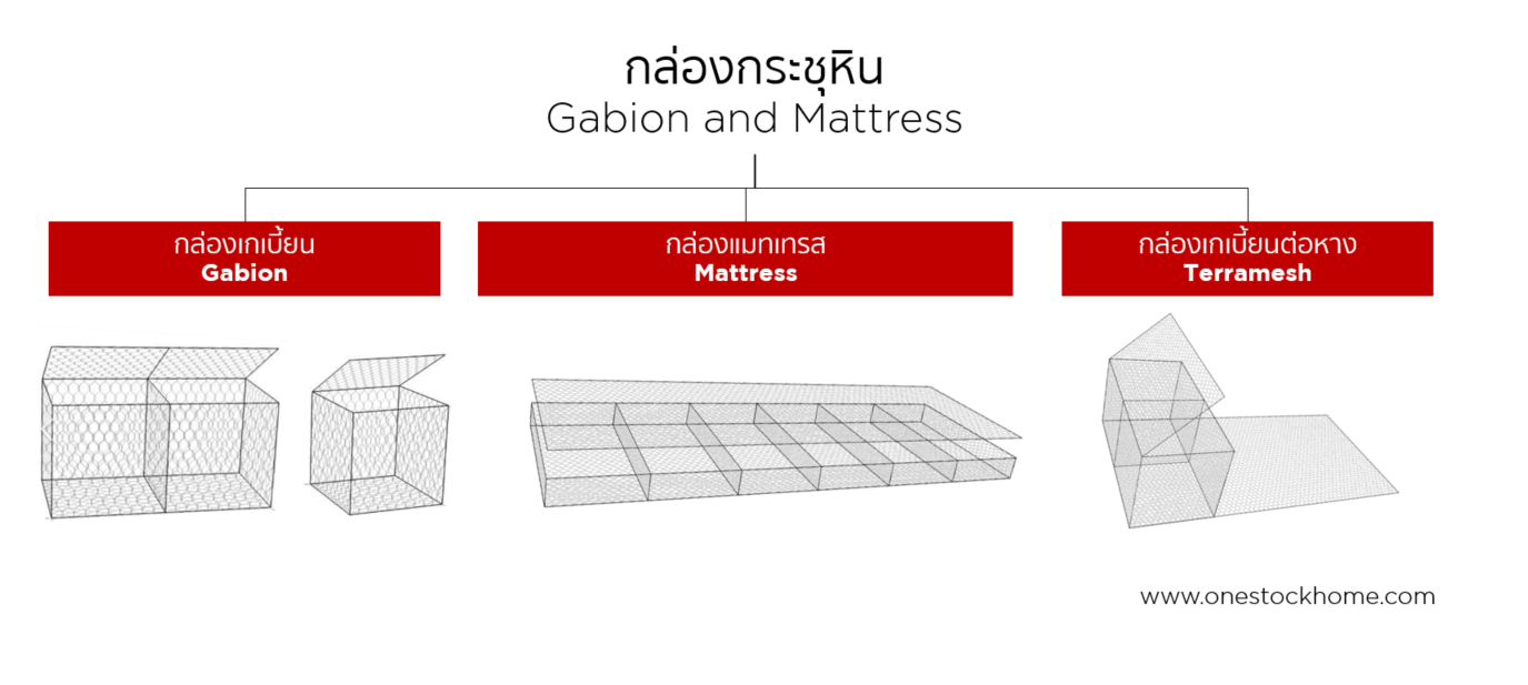 กล่องเบี้ยน,กล่องกระชุหิน,ราคาถูก,กล่อง,เกเบี้ยน,เหล็ก,ไวร์