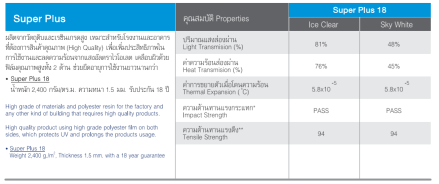 แผ่นโปร่งแสง,ซุปเปอร์พลัส,แผ่นโปร่งแสง,เมทัลชีท,