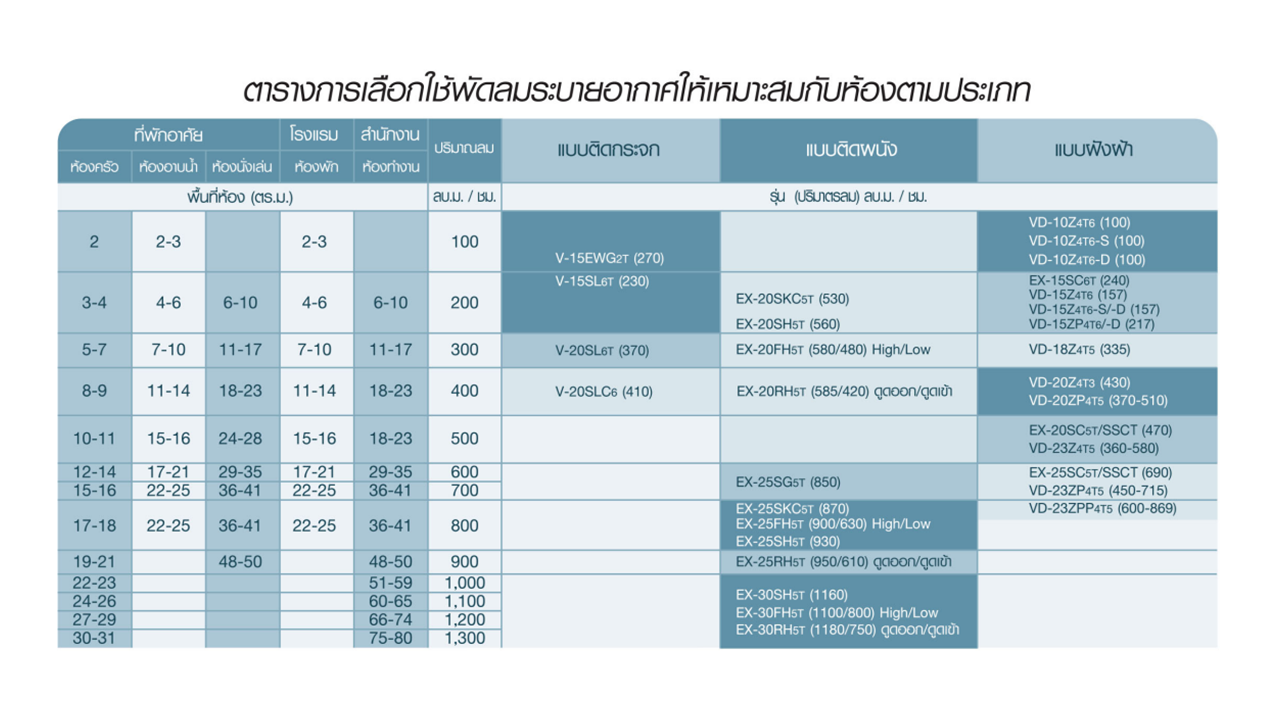 ตารางการเลือกใช้พัดลมระบายอากาศ