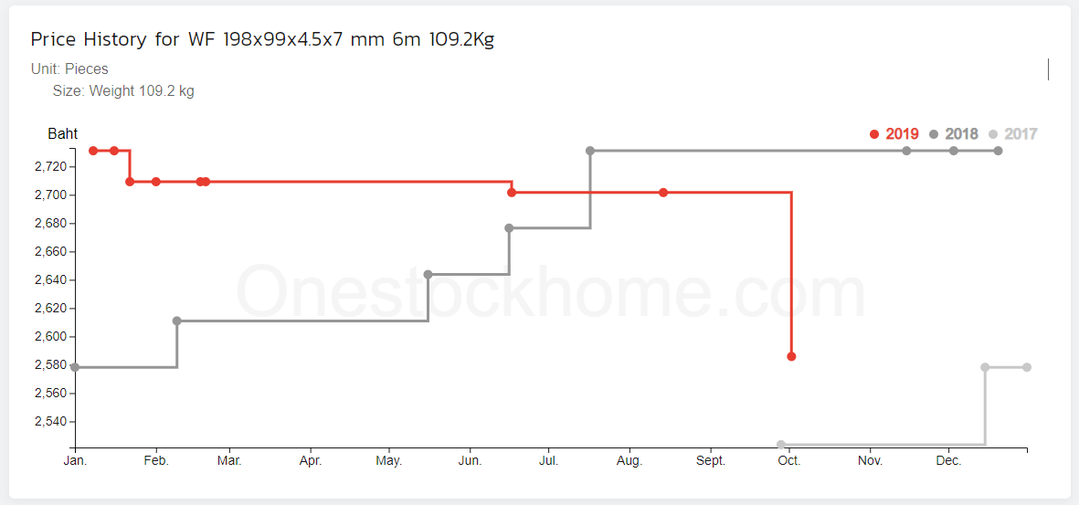 wf,best,price,wide flange,price,trend,steel,thailand,