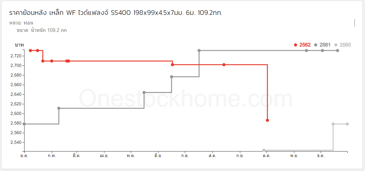 เหล็กไวด์แฟรงค์,ราคาเหล็กวายแฟรงค์,เหล็กไวแฟ๊ง,แนวโน้มราคาเหล็ก,ไวด์แฟร๊งค์
