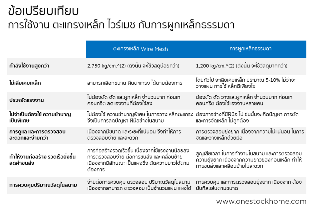 wiremesh,ไวร์เมช,วายเหมด,วายเมช,เหล็กวายเมด,ราคาถูก,แผ่นตะแกรงไวร์เมชดีกว่าผูกเหล็กทั่วไปอย่างไร