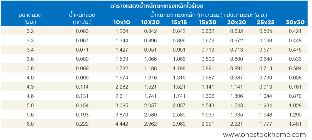 ตารางไวร์เมช,ตารางน้ำหนักตะแกรงไวร์เมช