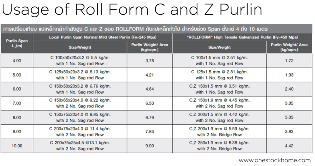 c and z,purlin,best,price