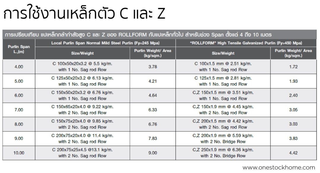 c and z,purlin,best,price,