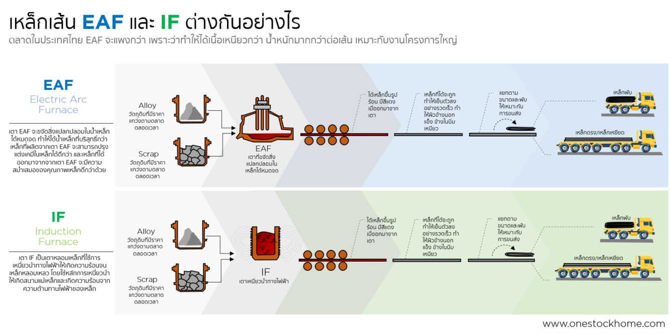 เหล็ก,eaf,if,ความแตกต่างของเหล็ก eaf,if,ราคาถูก,เหล็ก,EAF,เหล็กข้ออ้อย,การผลิตเหล็ก EAF,ด้วยเตาหลอม