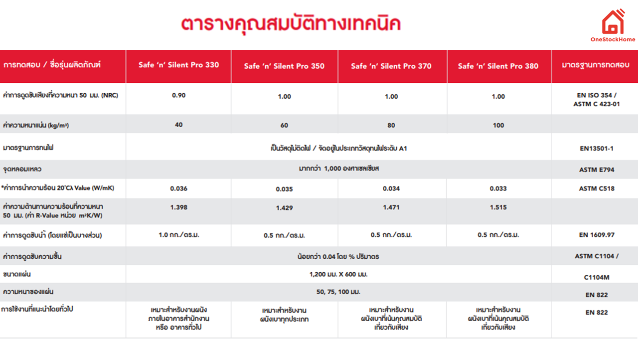 ฉนวนกันเสียง ใยหิน Rockwool Safe n Silent Pro 330  ฉนวน ROCKWOOL ผลิตมาจากหินบะซอลท์และหินโดโลไมท์ มีคุณสมบัติเป็นสารอนินทรีย์ ดังนั้นสารจุลินทรีย์จึงไม่สามารถทำปฏิกิริยากับเนื้อฉนวนได้ ส่งผลให้ฉนวน ROCKWOOL มีอายุการใช้งานยาวนานตลอดอายุการใช้งานของตัวอาคาร เนื่องจากเนื้อฉนวนจึงไม่มีการเน่าเปื่อย และไม่เป็นเชื้อรา ปราศจากสาร CFCs, HFCs, HCFCs จึงมีความปลอดภัยสำหรับการใช้งาน เนื่องจากเส้นใยของหินภูเขาไฟมีขนาดที่ใหญ่และปลายมน จัดอยู่ในประเภทเส้นใยที่ไม่ใช่แร่ใยหิน (Asbestos) จึงไม่ก่อให้เกิดมะเร็งสำหรับผู้ใช้งานหรือผู้ที่สูดดมเส้นใยเข้าไป ,ตารางคุณสมบัติฉนวน rockwool
