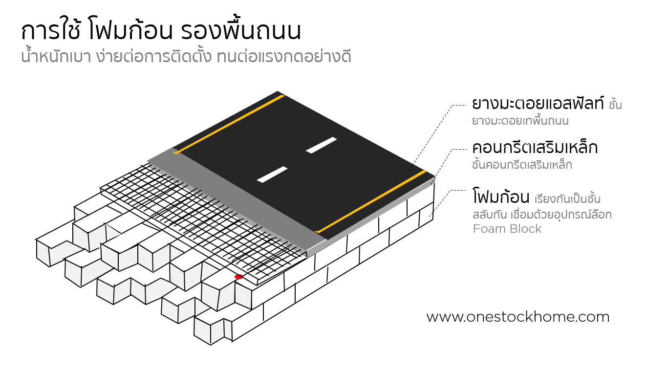 Foam,block,โฟมก้อน,งานถนน,โฟมก้อนที่ใช้กับงานถนน,ราคาถูก