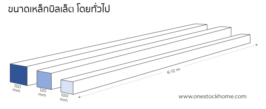 เหล็กบิลเล็ต,รูปเหล็กบิลเล็ต,billet,price,