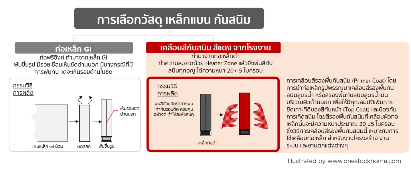 เคลือบสีกันสนิม,p coat,เหล็กแป๊บแบนเคลือบสีกันสนิม