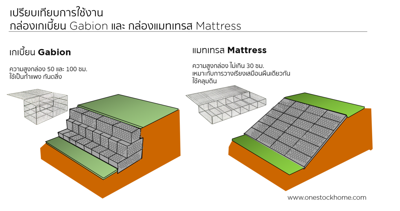 gabion,กล่องเกเบี้ยน,แมทเทรส,กล่องเกเบี้ยน,ราคาถูก