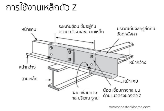 แปตัวแซด,z purlin,แปตัว Z,