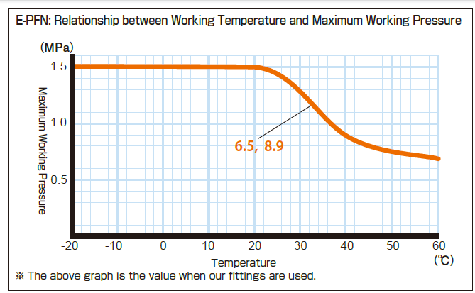 E-PFN Working Pressure