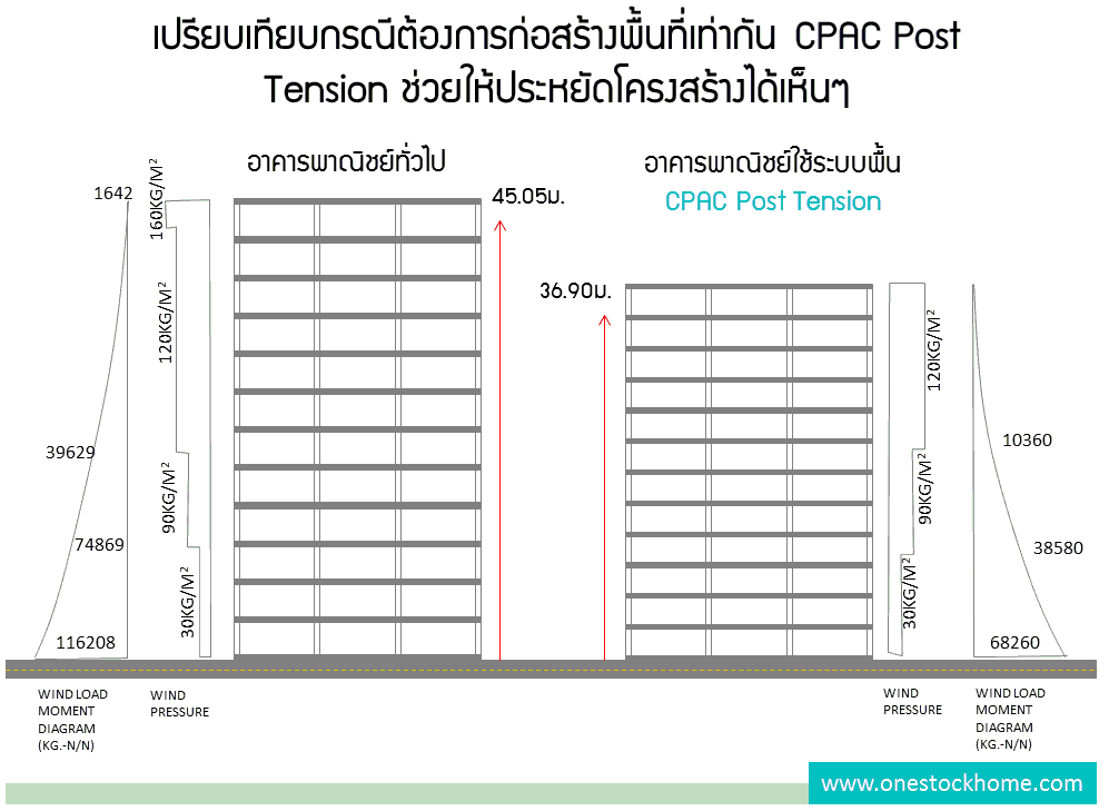 เปรียบเทียบกรณี การก่อสร้างพื้นที่เท่ากัน Post Tension CPAC