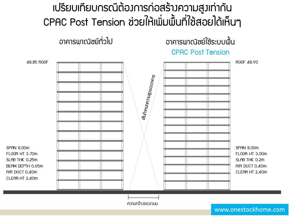 Post Tensionระหว่าง อาคารพาณิชย์ทั่วไป อาคารพาณิชย์ระบบพื้น