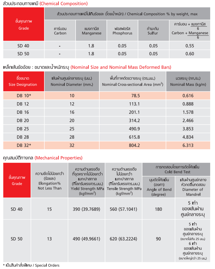 เหล็กข้ออ้อย,เหล็กข้ออ้อยราคาถูก,deformed,bars,ราคาถูก,เหล็กข้ออ้อยเอสซีจี,scg