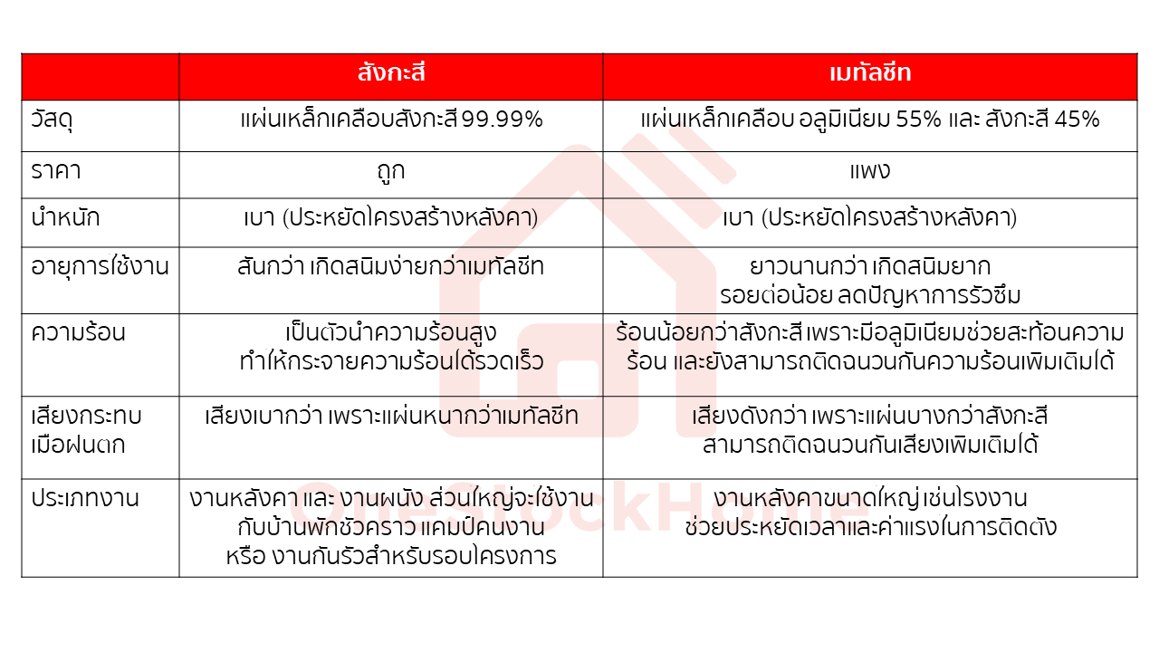 เปรียบเทียบ สังกะสี VS เมทัลชีท แผ่นสังกะสี แผ่นเหล็กเคลือบสังกะสี เคลือบอลูซิงค์
