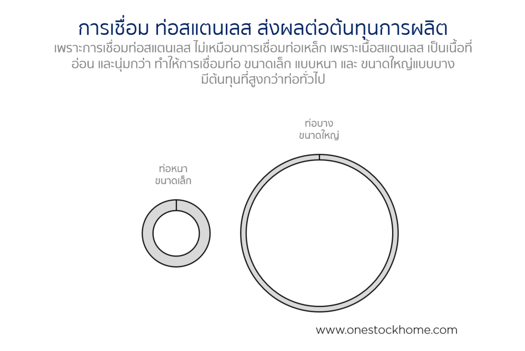 ท่อสแตนเลส,ท่อ,การเชื่อมท่อ,
