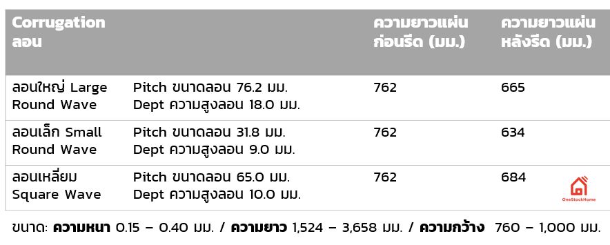 ขนาดของสังกะสี ลอนเล็ก ลอนใหญ่ ความสูงลอน