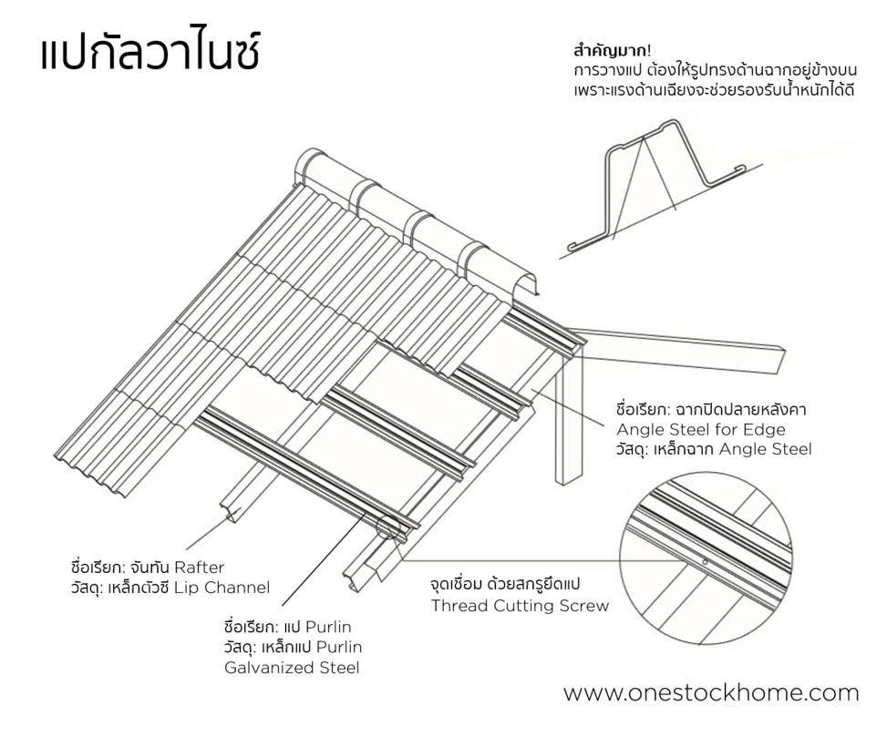 แป,แปรเหล็ก,แปกัลวาไนซ์,แปรเหล็ก