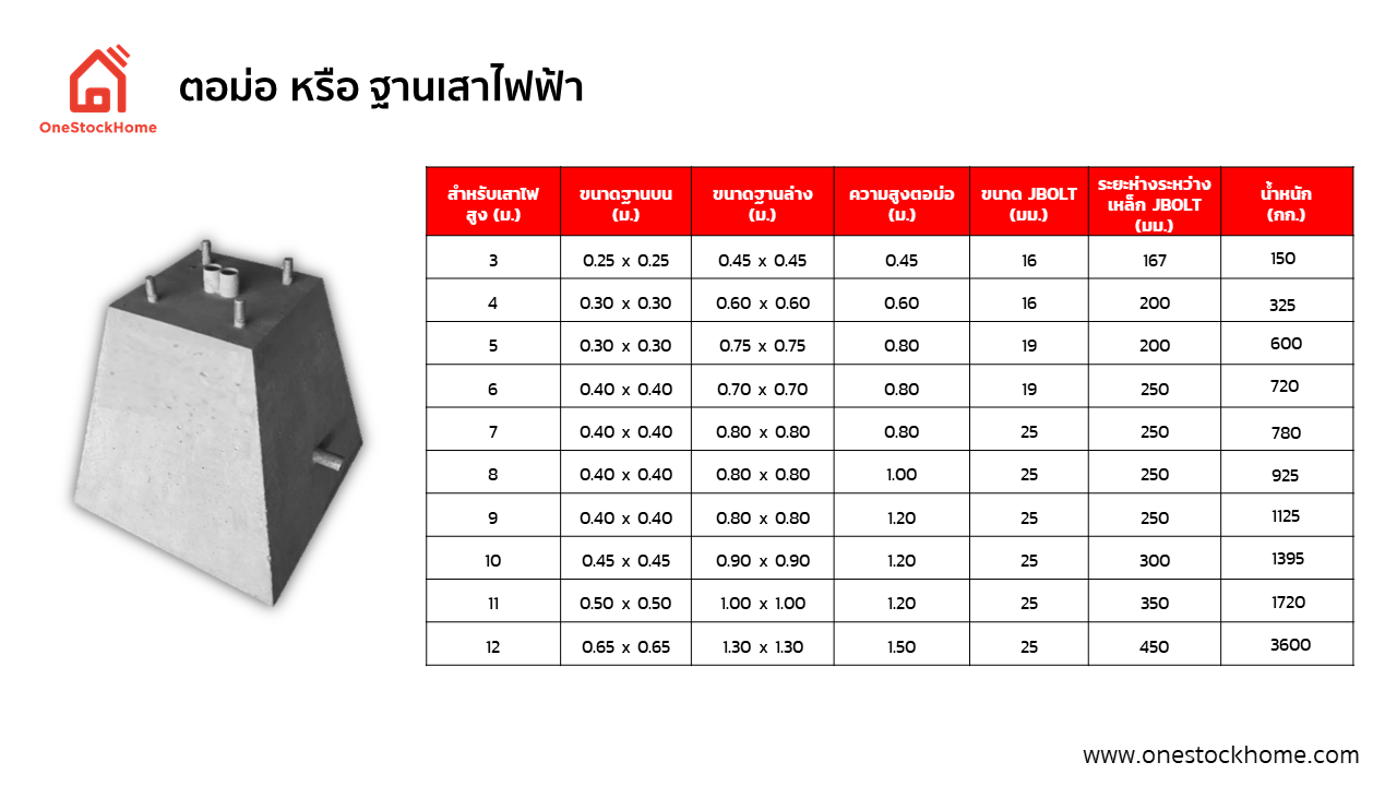 ต่อม่อ,ฐานเสาไฟฟ้า,น้ำหนักตอม่อ,ขนาดตอม่อ,ความสูงตอม่อ