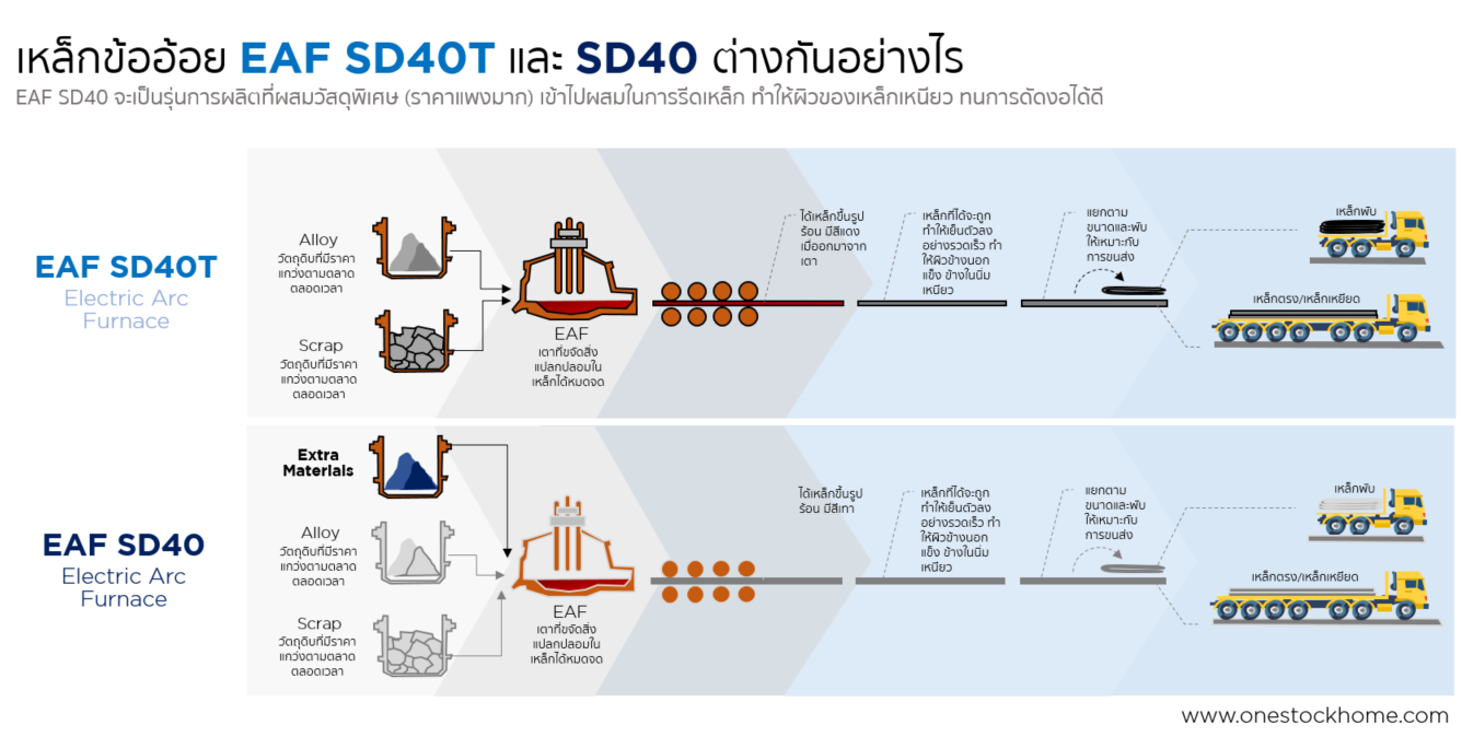 sd40t,sd40,ราคาพิเศษ,การผลิต