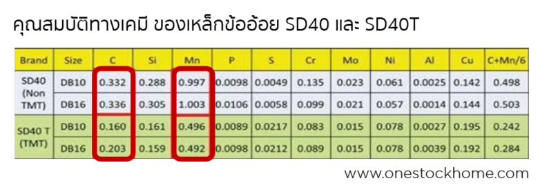 sd40,แตกต่างจาก,sd40T,อย่างไร,เหล็กข้ออ้อย