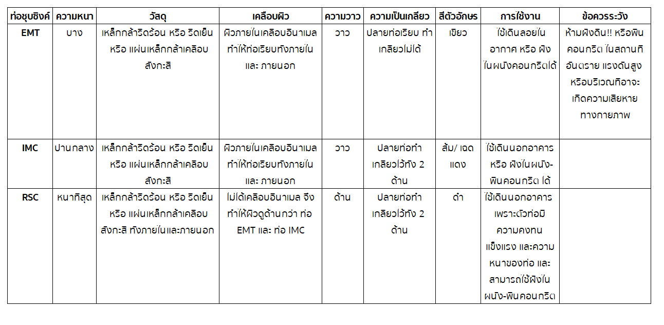 ท่อชุบซิงค์emt ท่อชุบซิงค์imc ท่อชุบซิงค์rsc ท่อ emt vs ท่อ imc vs ท่อ rsc แตกต่างกันอย่างไร
