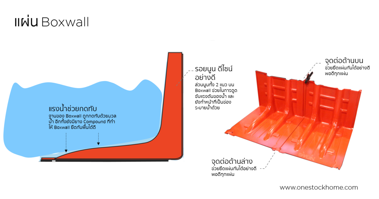 แผ่น boxwall,การติดตั้งแผ่น,boxwall,แผ่นกันน้ำท่วม,แผ่นกันน้ำ,แผ่นกันน้ำ,