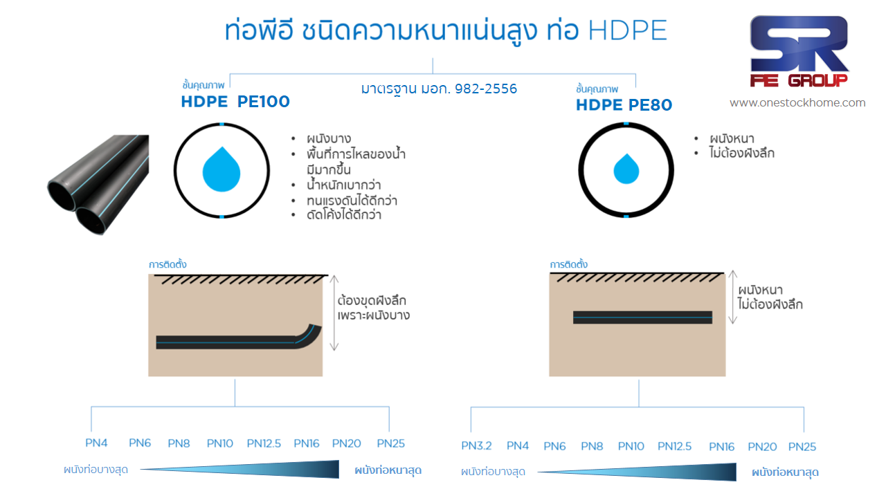 ท่อ HDPE PE80 ท่อ PE หนาแน่นสูง ยี่ห้อ SR