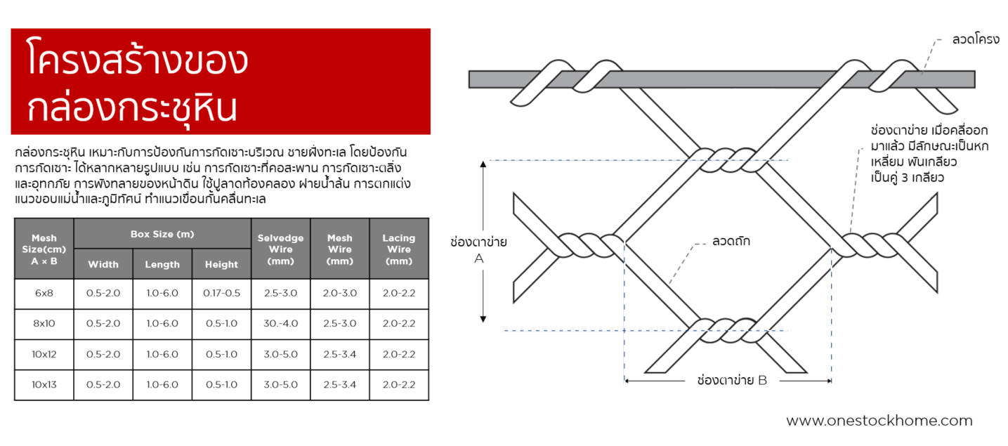 เกเบี้ยน,กล่องกระชุหิน,เกเบี้ยน,gabion,กล่องแมทเทรส,ประเภทกล่อง