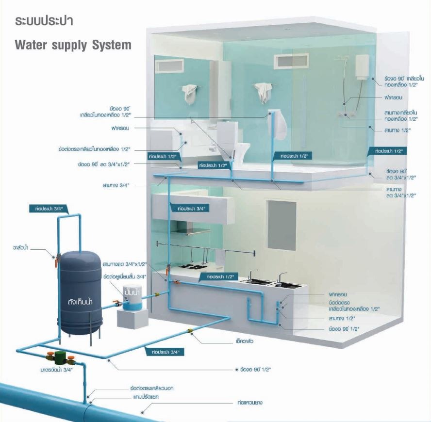 สินค้าที่วางระบบประปา