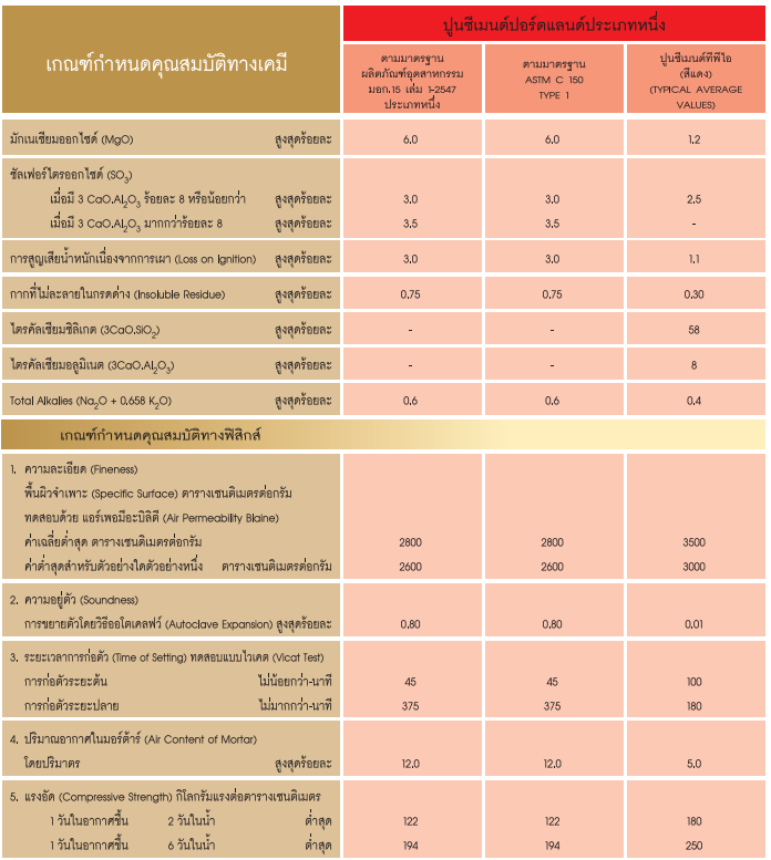เกณฑ์กำหนดคุณสมบัติทางเคมี ปูนซีเมนต์ปอร์ตแลนด์ประเภท 1