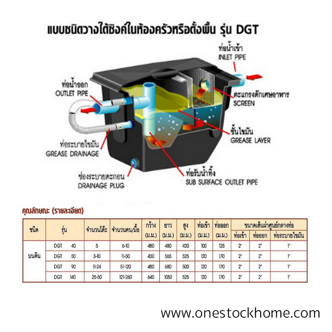ถังดักไขมัน ราคาถูก,ถังดักไขมัน พร้อมส่ง,ถังดักไจมันDOS,ถังดักไขมันDOS DGT,ถังดักไขมันใต้ซิงค์,ถังดักไขมันตั้งพื้น,ถังดักไขมันบนดิน