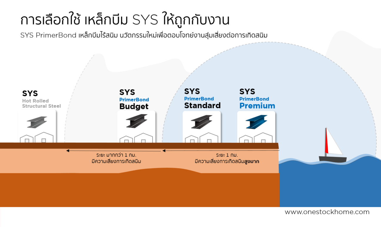 h,beam,เอชบีม,ไพรเมอร์บอน์ด